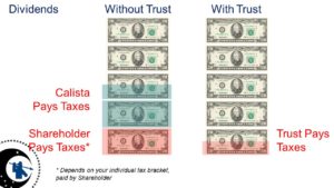Dividends with or without a Trust