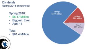 Dividends - Spring 2018: $6.17 Million; Total: $61.4 Million