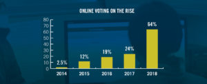 Graph of Online Voting Trends